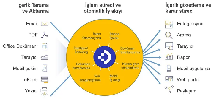 dijital arsiv ve yonetim sistemi